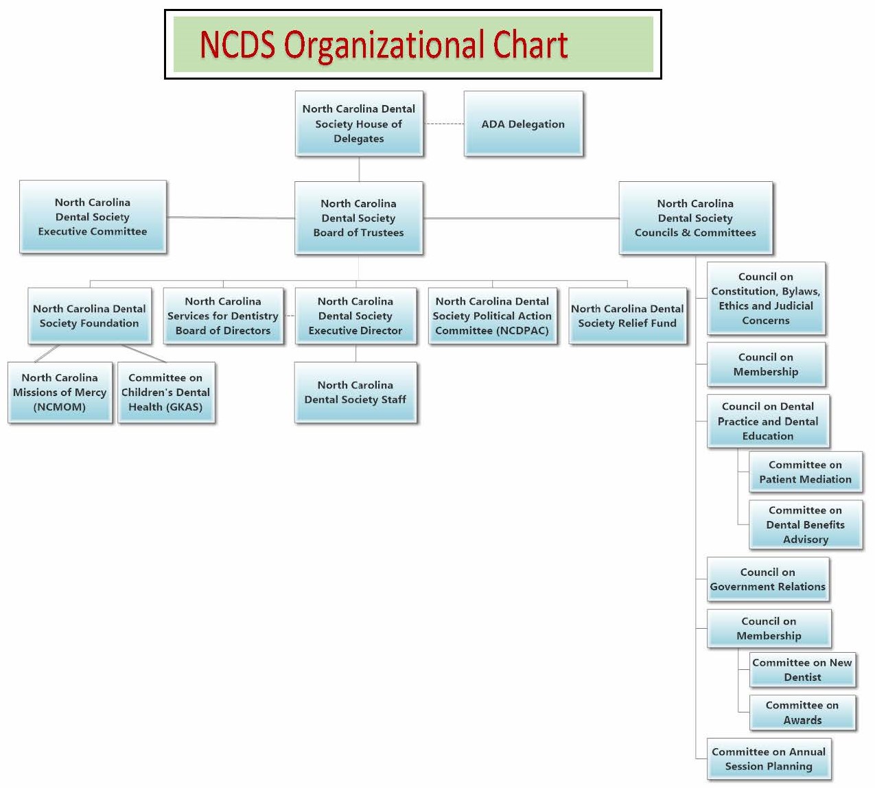 NCDS ORG CHART crop 1.7.20